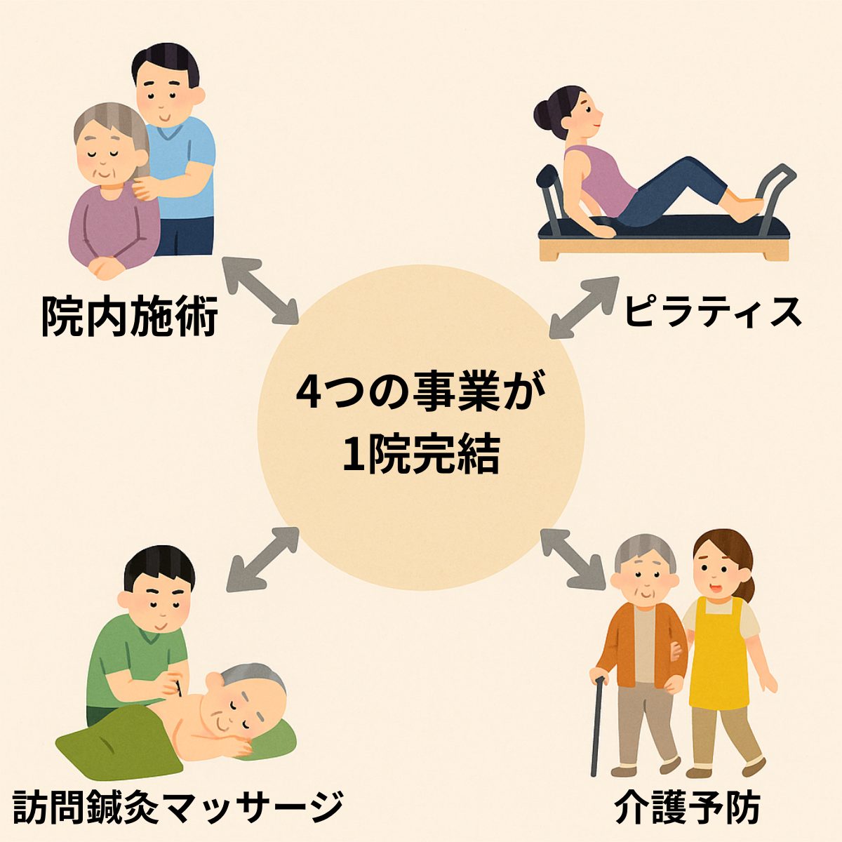 施術✖️ピラティス×訪問鍼灸マッサージ×介護予防の図