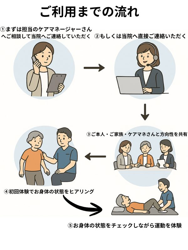 ご利用までの流れ
